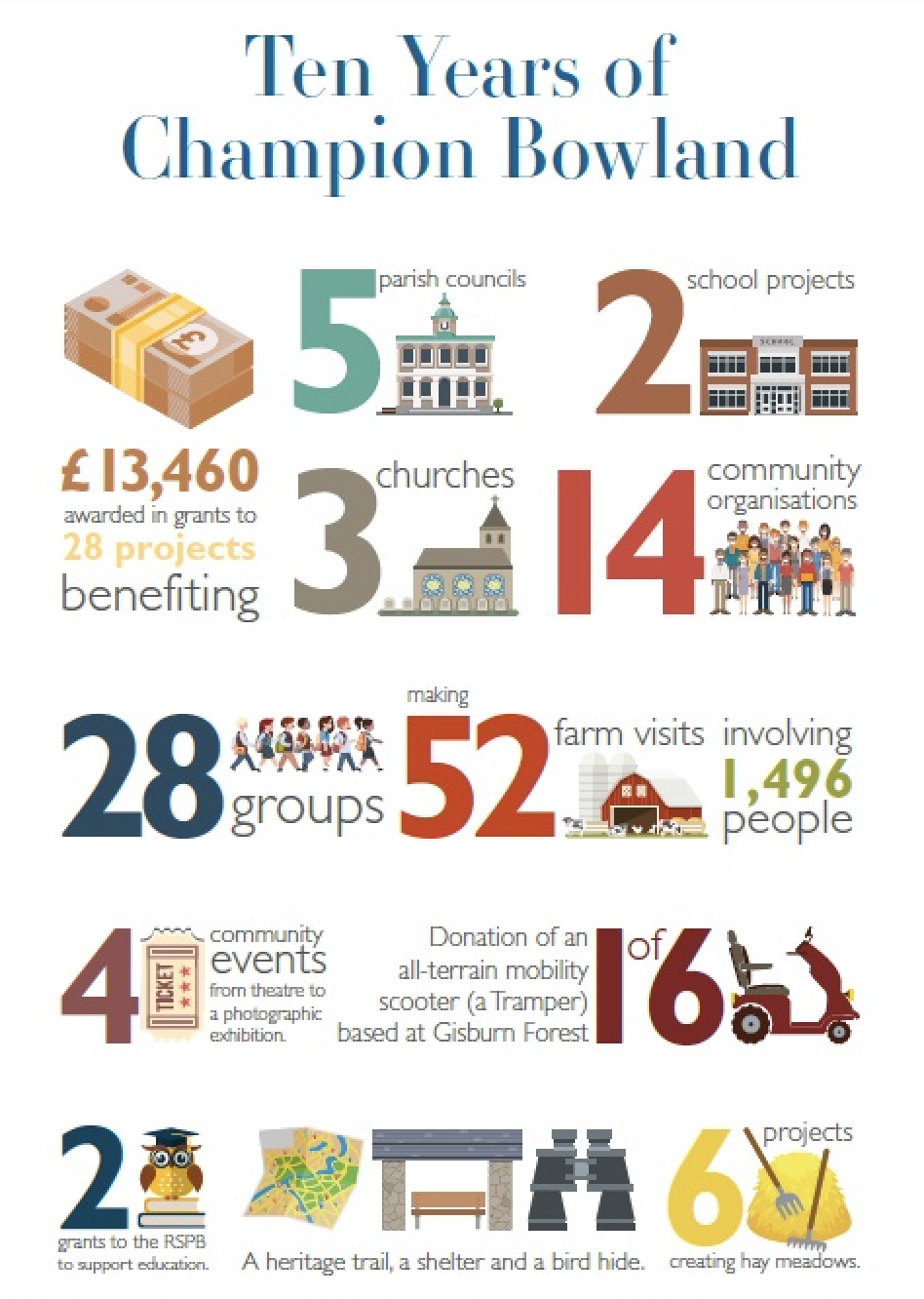 Champion Bowland: Investing in the Forest of Bowland for more than a decade!